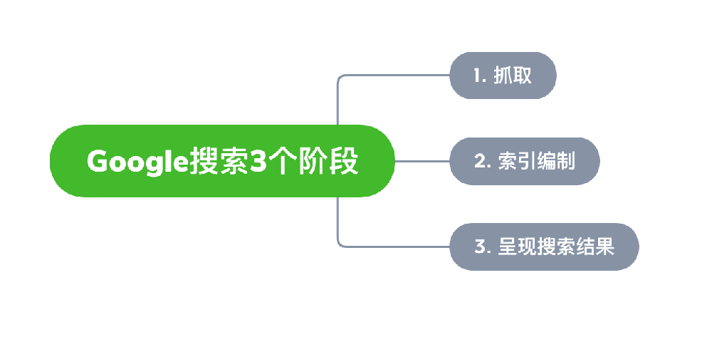 大石桥市网站建设,大石桥市外贸网站制作,大石桥市外贸网站建设,大石桥市网络公司,Google的工作原理？